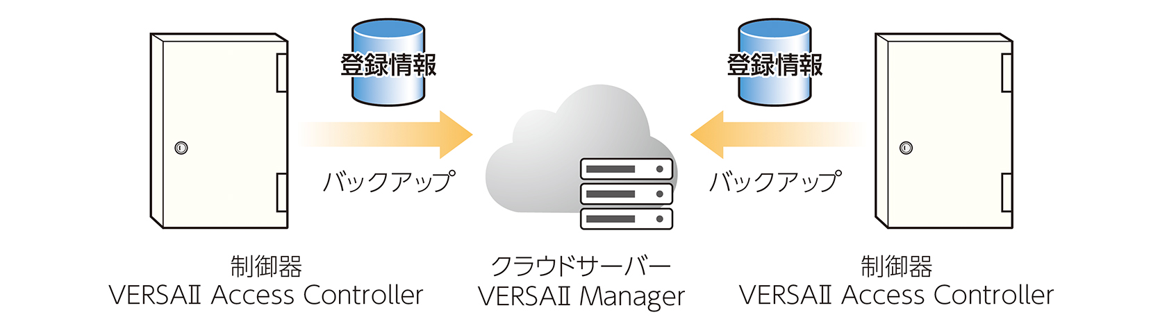 設定データや登録データはクラウドで自動的にバックアップ